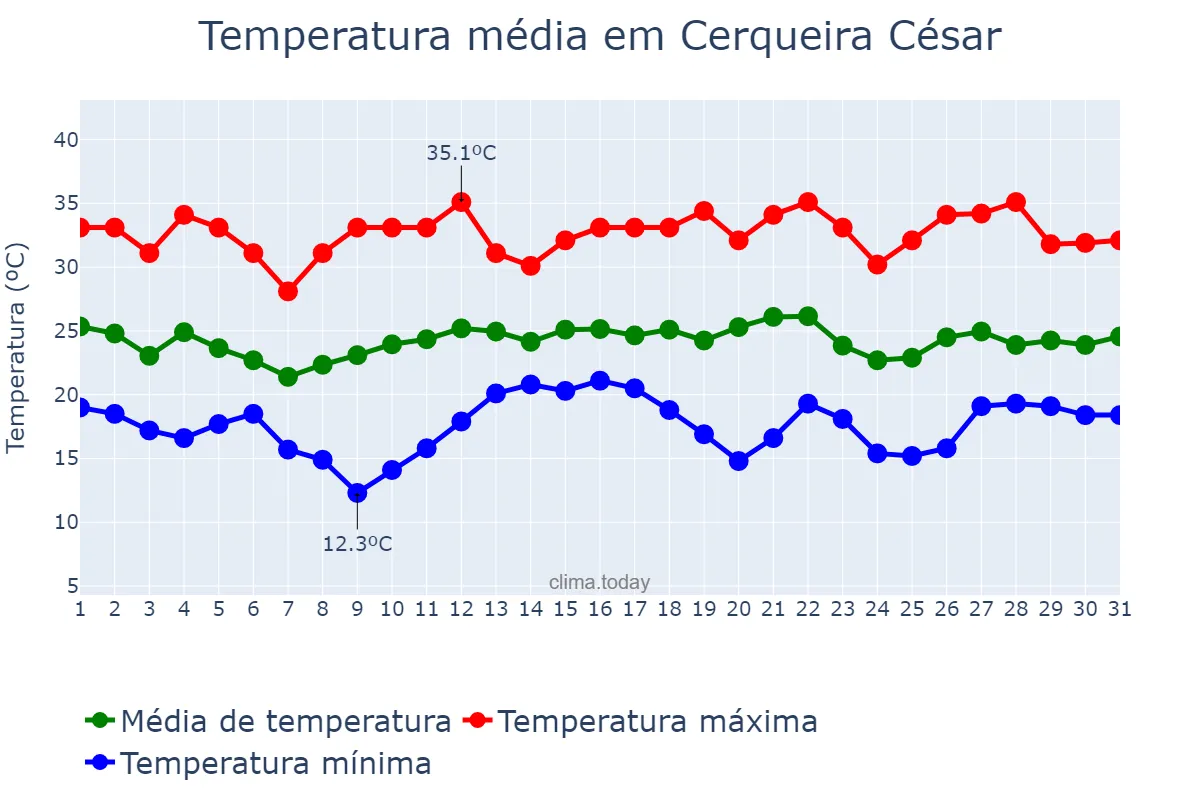 Temperatura em dezembro em Cerqueira César, SP, BR