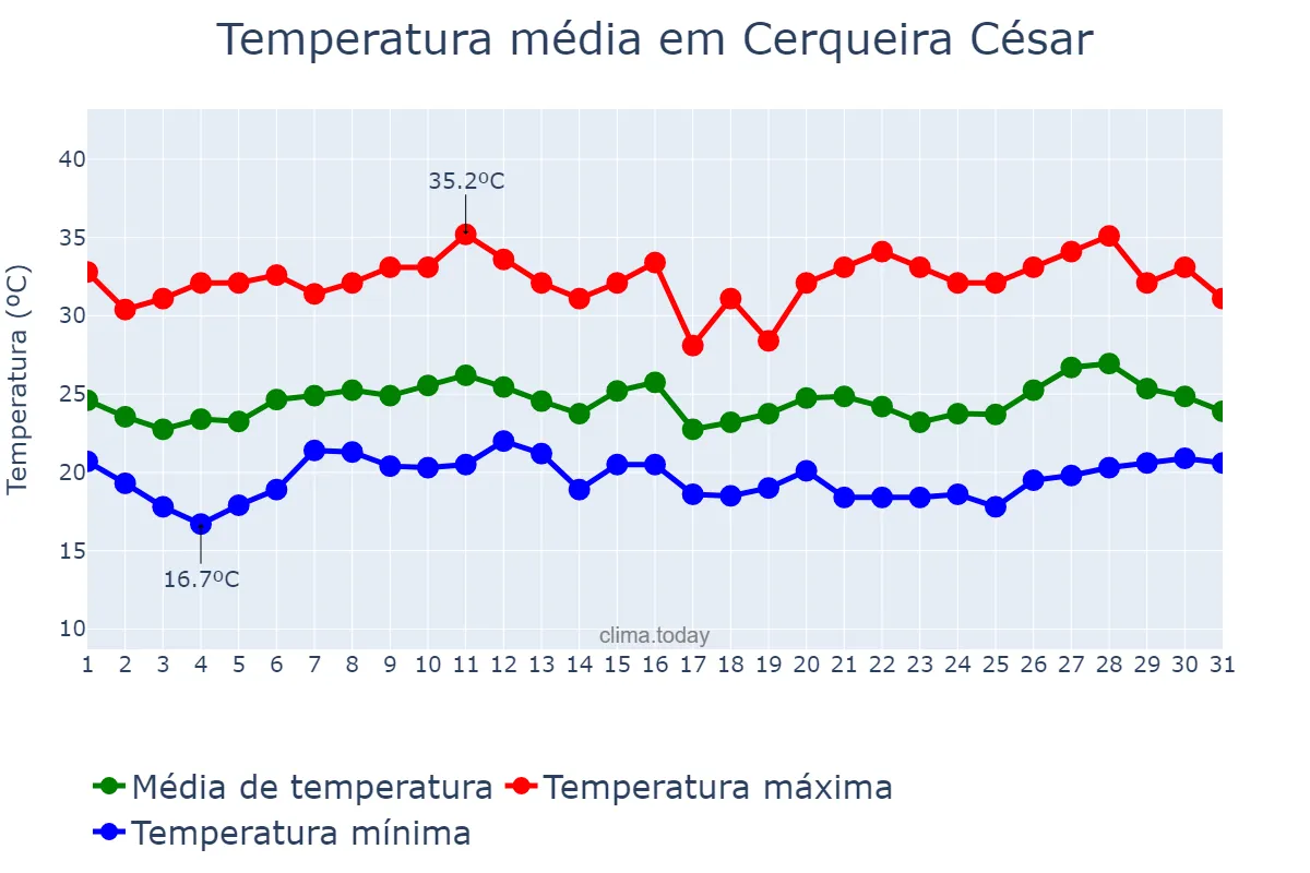 Temperatura em janeiro em Cerqueira César, SP, BR