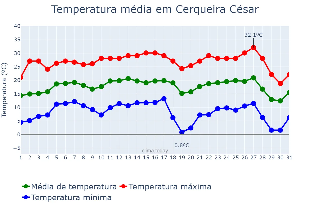Temperatura em julho em Cerqueira César, SP, BR