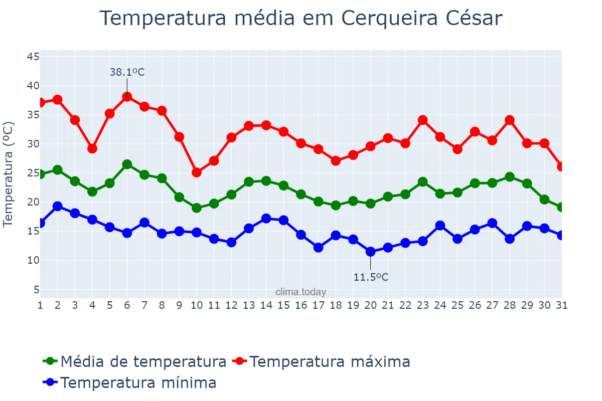 Temperatura em outubro em Cerqueira César, SP, BR