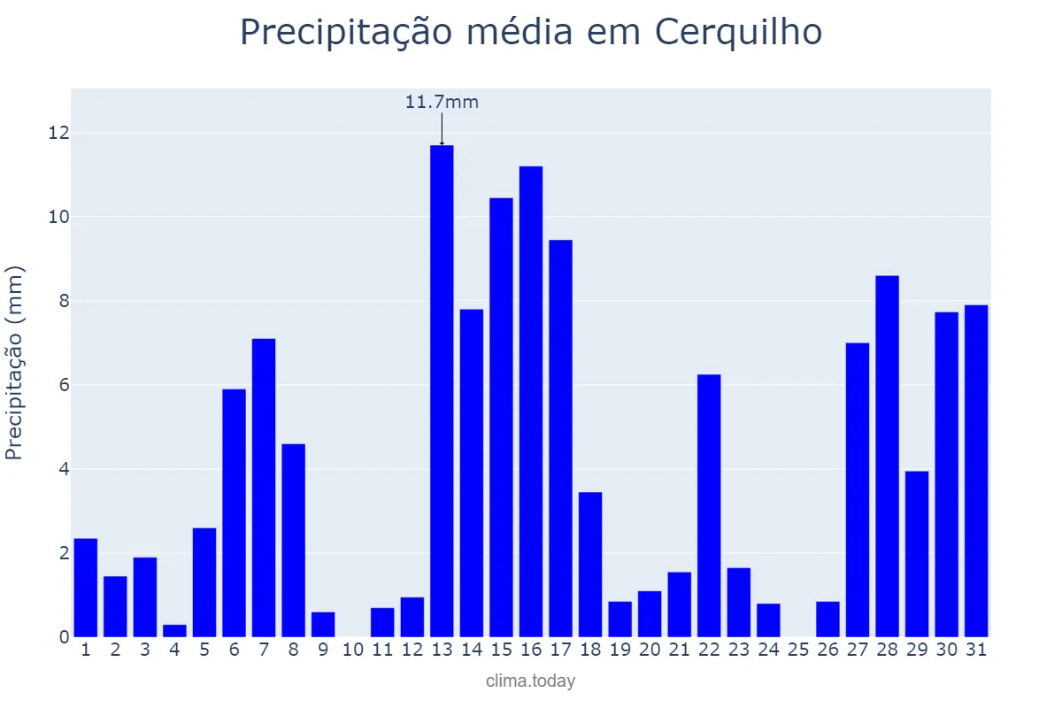 Precipitação em dezembro em Cerquilho, SP, BR