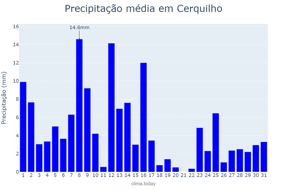 Precipitação em janeiro em Cerquilho, SP, BR