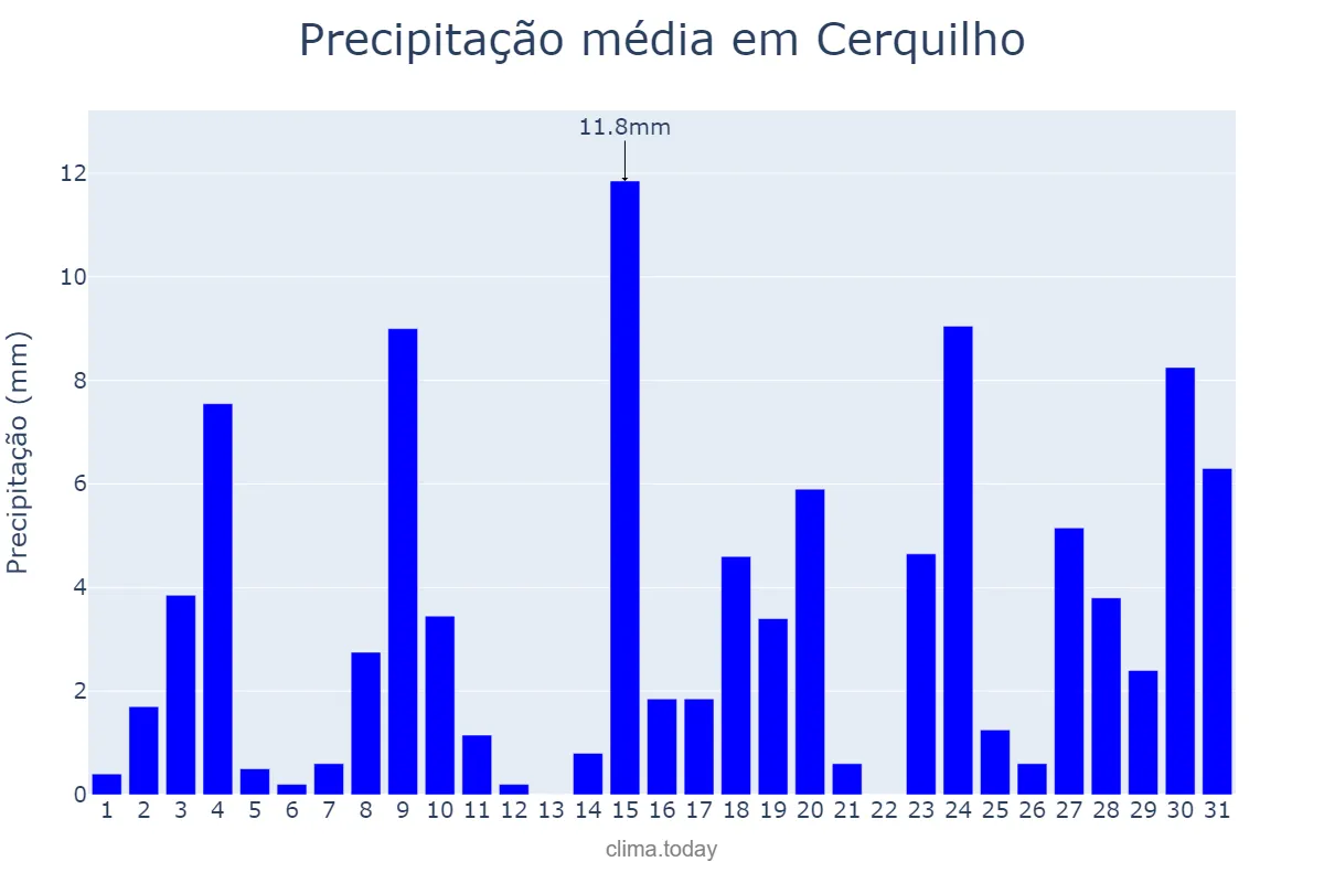 Precipitação em outubro em Cerquilho, SP, BR