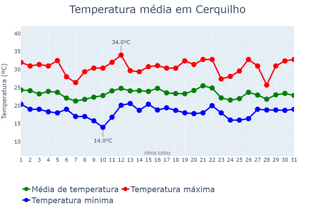 Temperatura em dezembro em Cerquilho, SP, BR