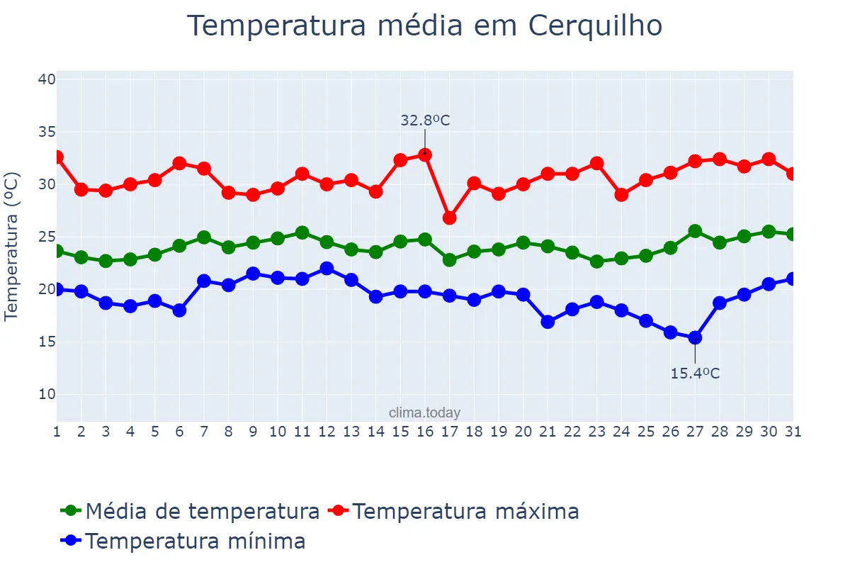 Temperatura em janeiro em Cerquilho, SP, BR