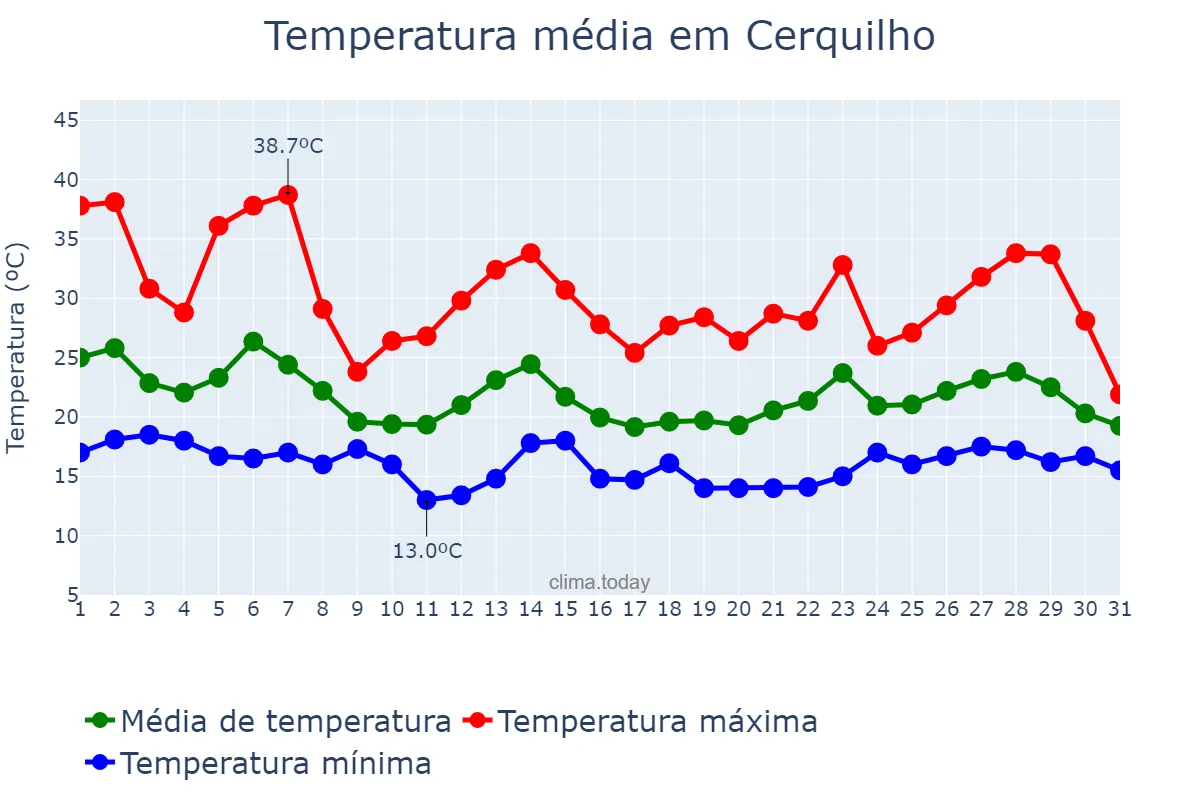 Temperatura em outubro em Cerquilho, SP, BR