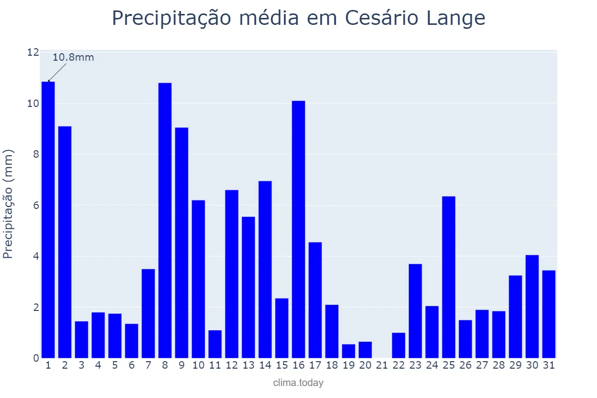 Precipitação em janeiro em Cesário Lange, SP, BR
