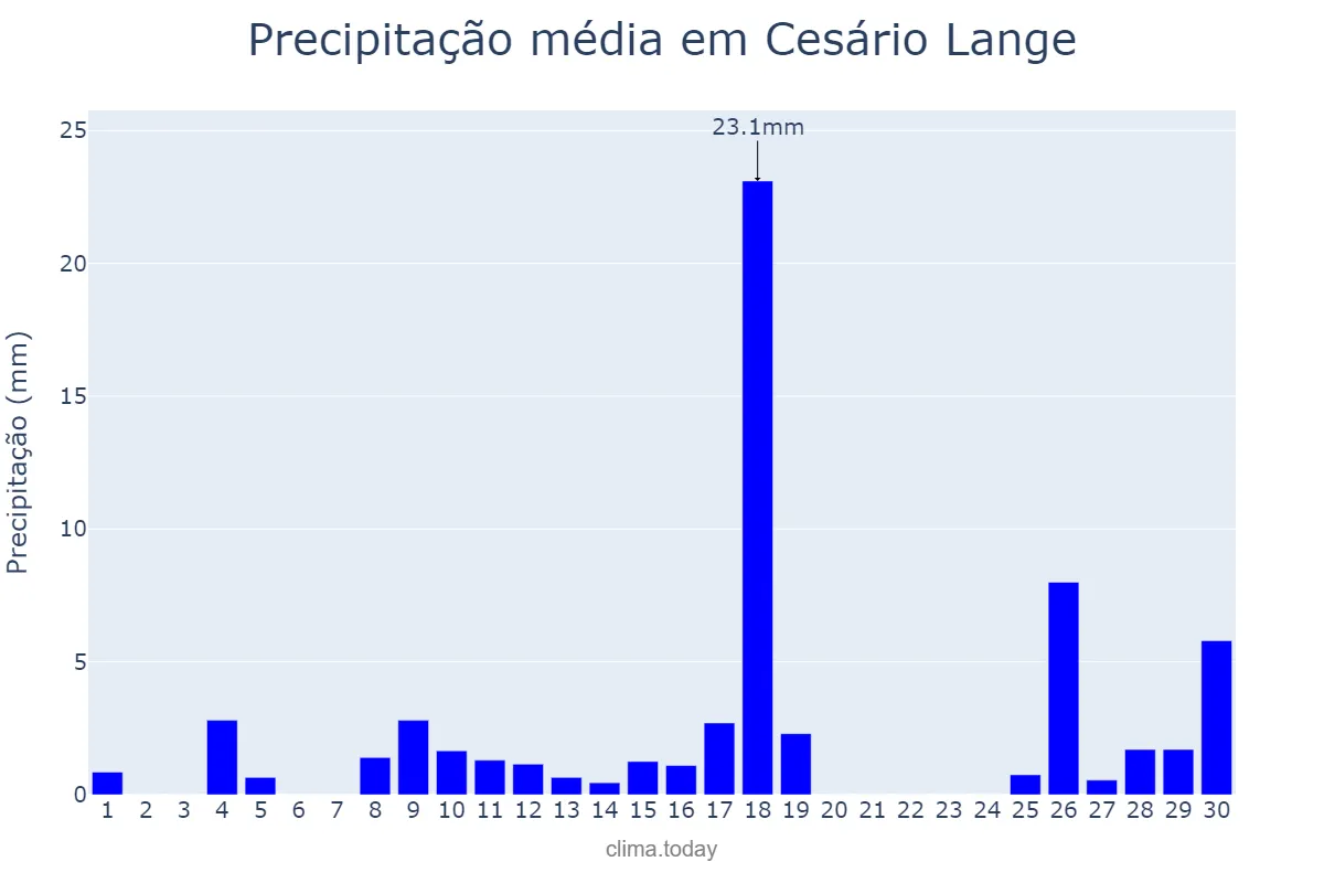 Precipitação em novembro em Cesário Lange, SP, BR