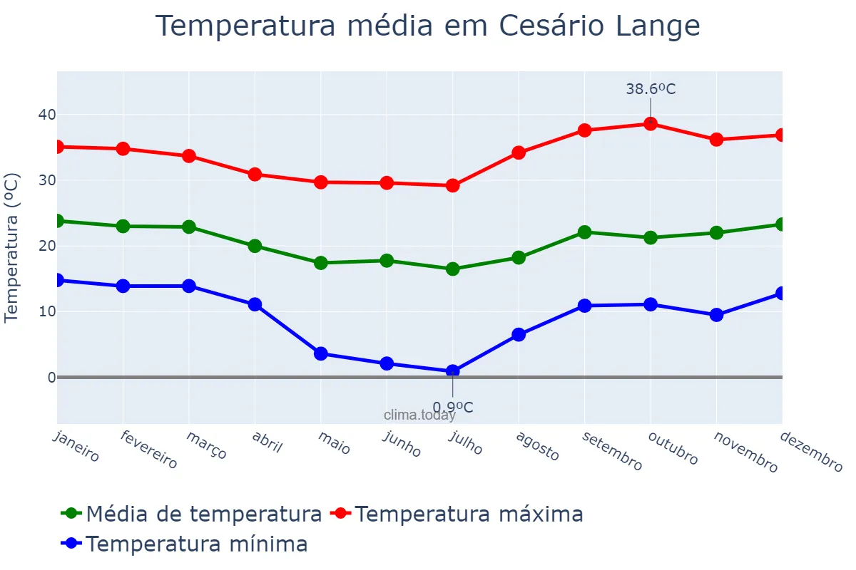 Temperatura anual em Cesário Lange, SP, BR