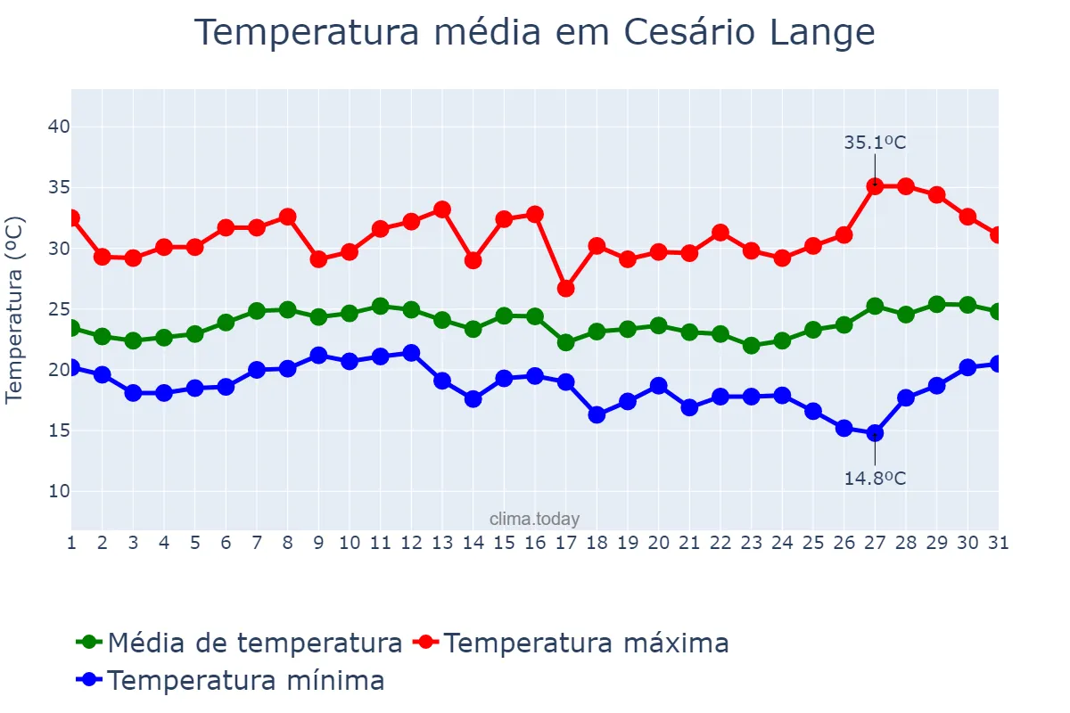 Temperatura em janeiro em Cesário Lange, SP, BR