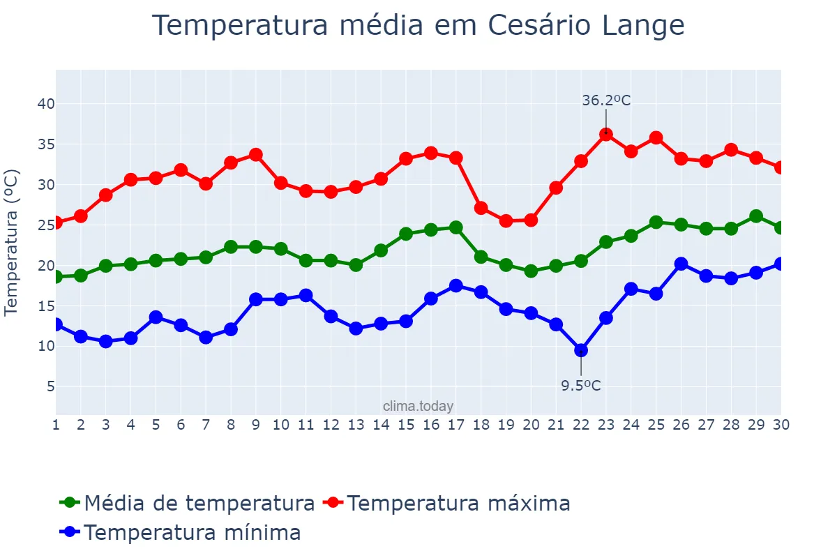 Temperatura em novembro em Cesário Lange, SP, BR