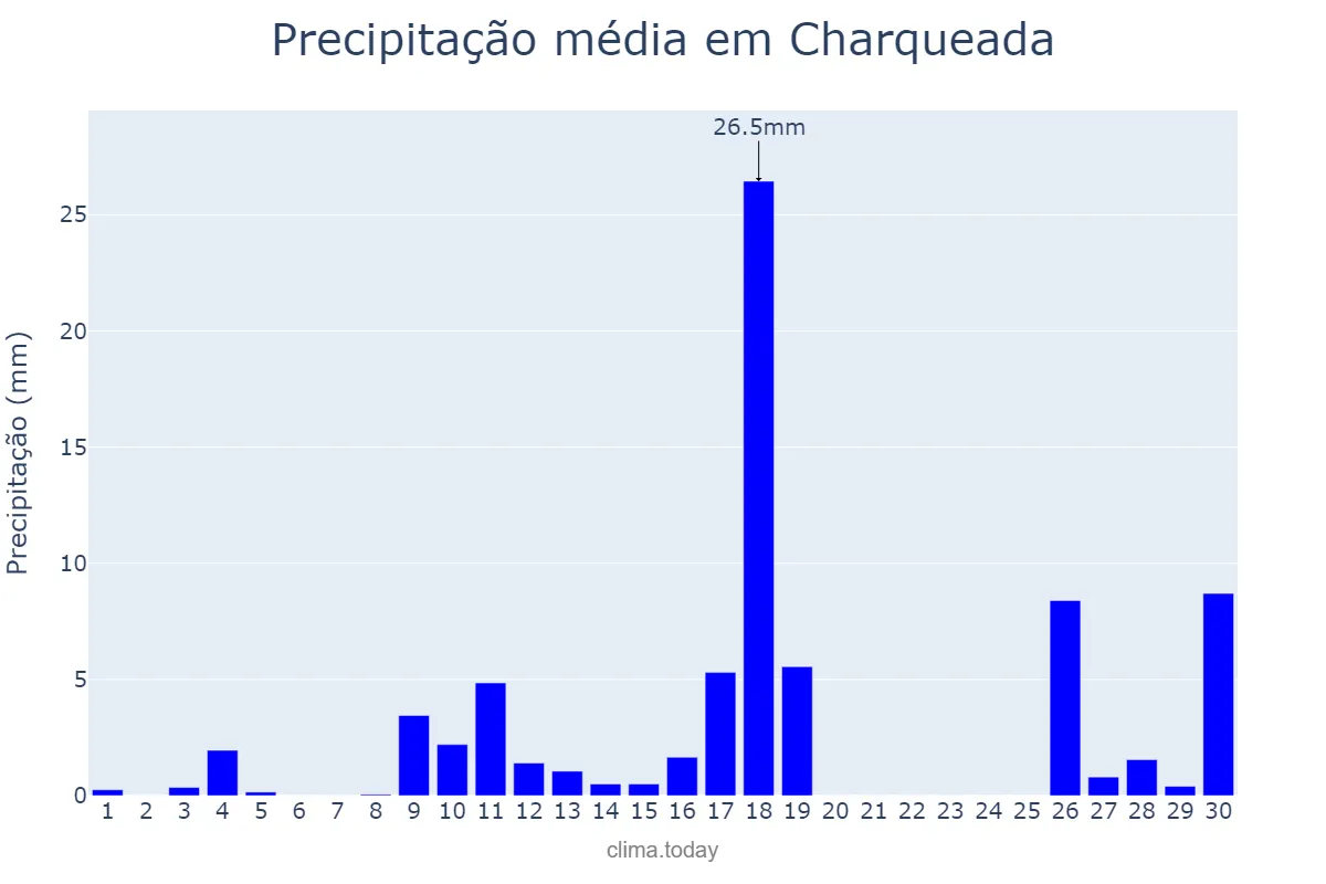 Precipitação em novembro em Charqueada, SP, BR