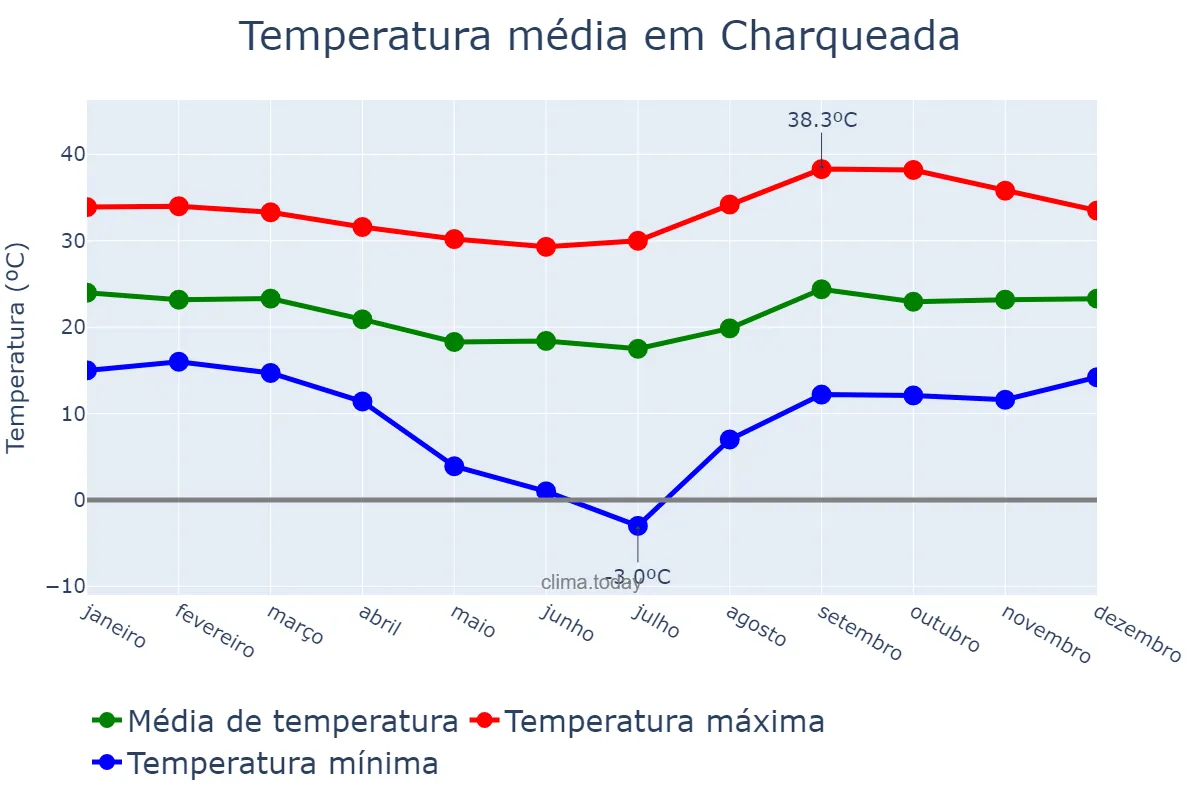 Temperatura anual em Charqueada, SP, BR