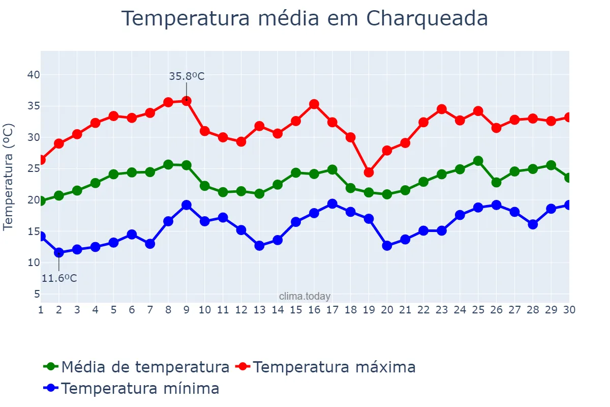 Temperatura em novembro em Charqueada, SP, BR