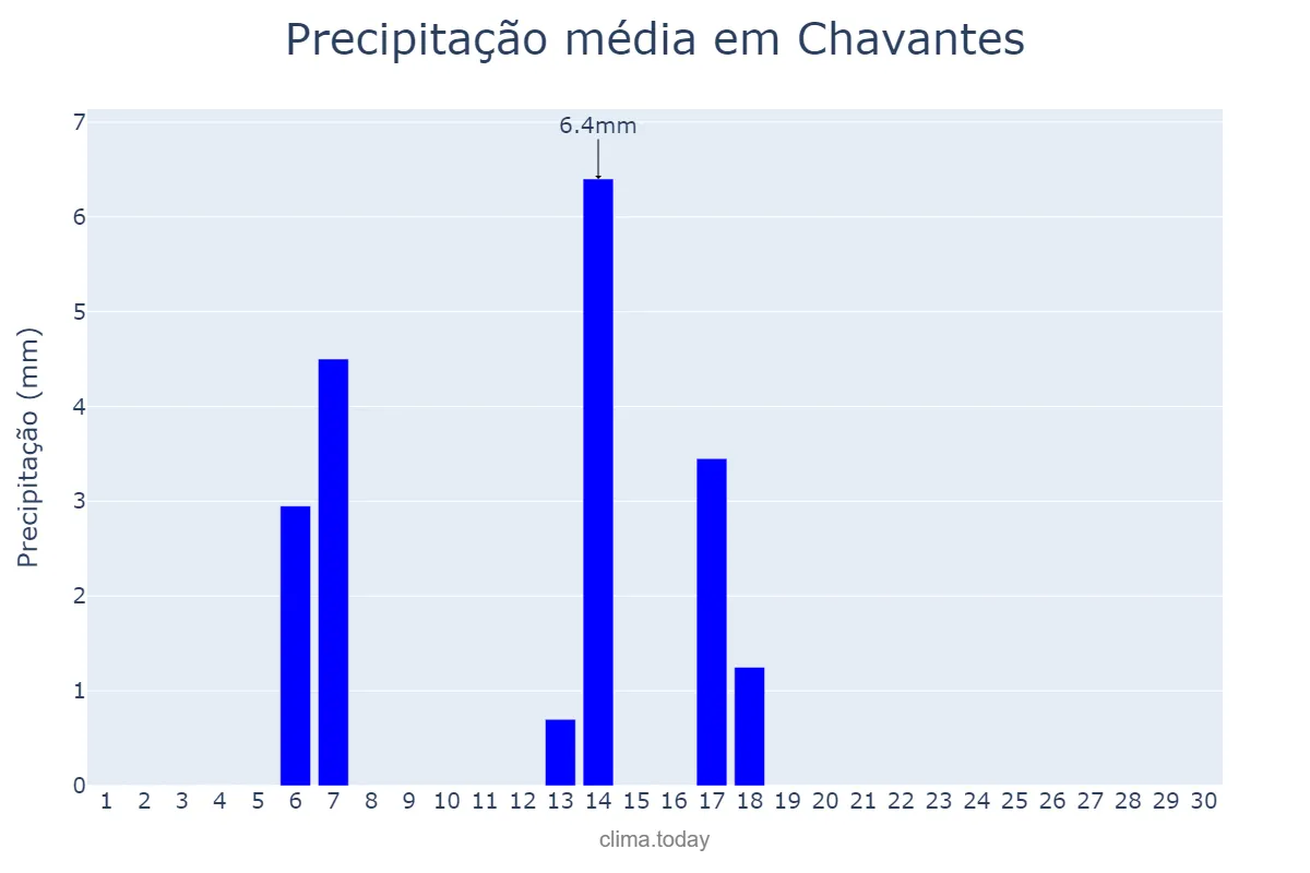 Precipitação em abril em Chavantes, SP, BR