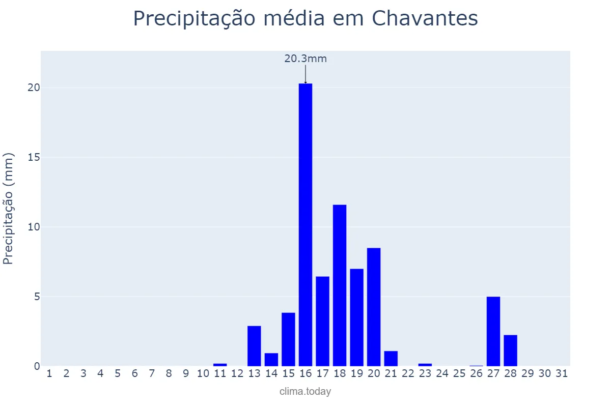 Precipitação em agosto em Chavantes, SP, BR