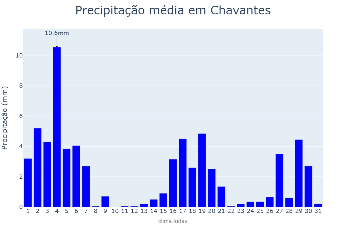 Precipitação em marco em Chavantes, SP, BR