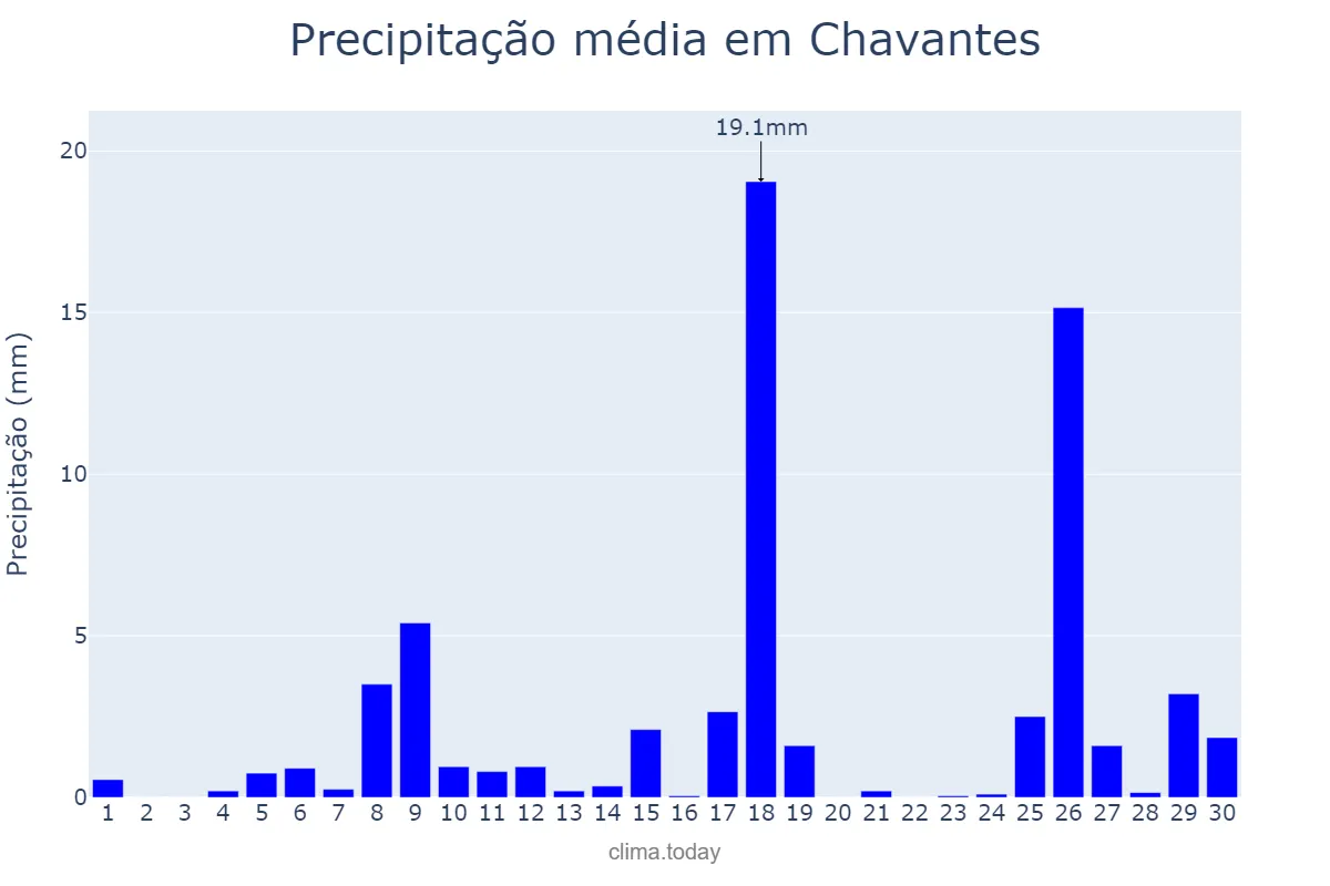 Precipitação em novembro em Chavantes, SP, BR