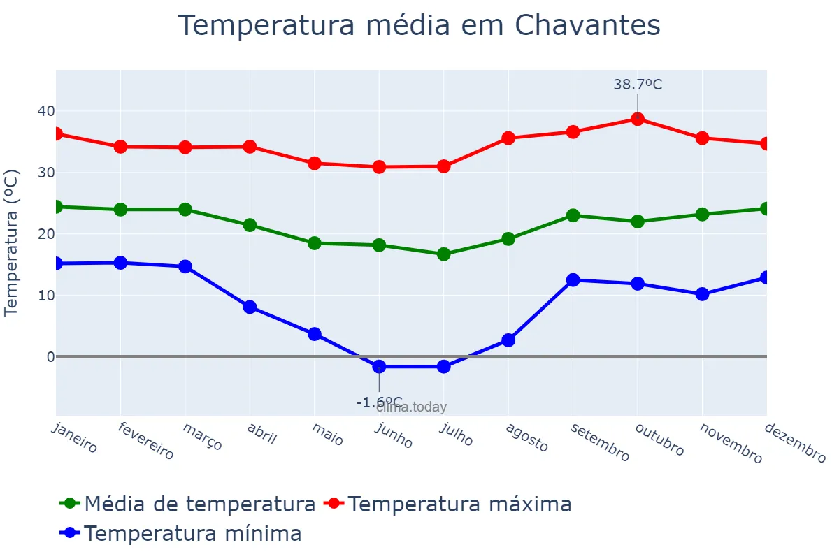 Temperatura anual em Chavantes, SP, BR