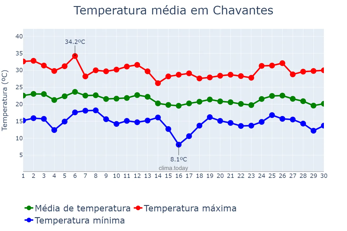 Temperatura em abril em Chavantes, SP, BR