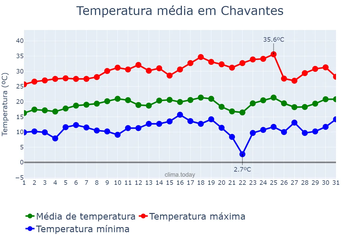Temperatura em agosto em Chavantes, SP, BR