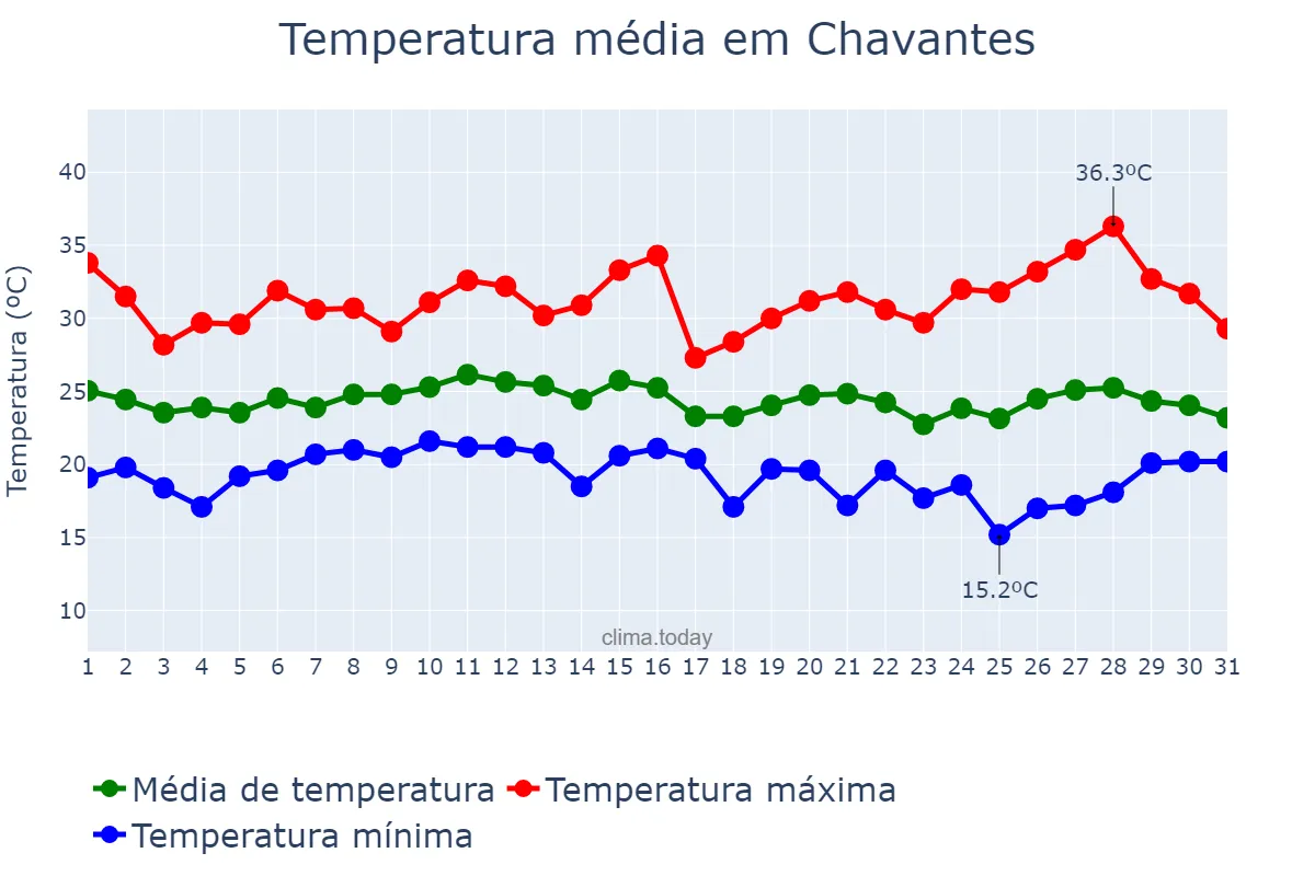 Temperatura em janeiro em Chavantes, SP, BR