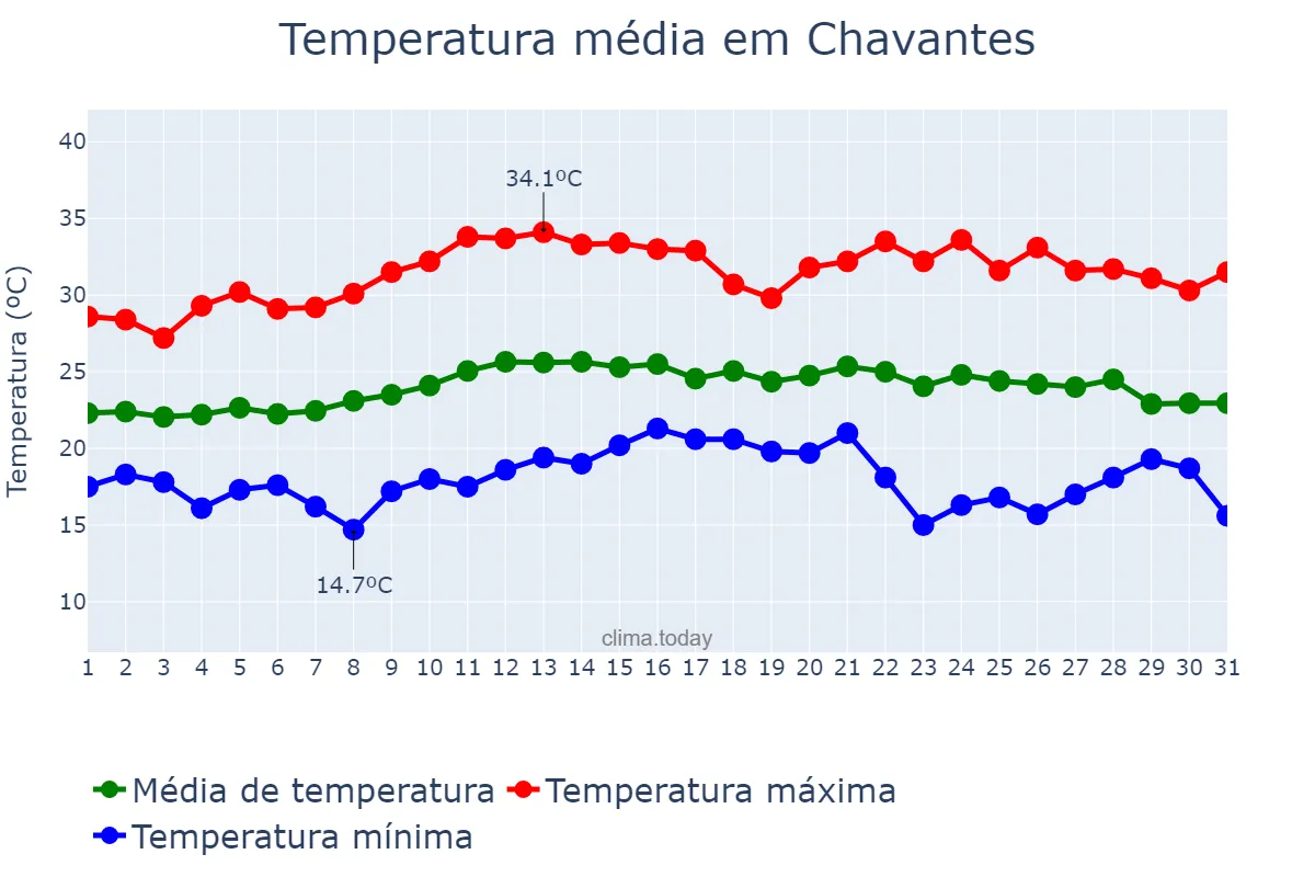 Temperatura em marco em Chavantes, SP, BR