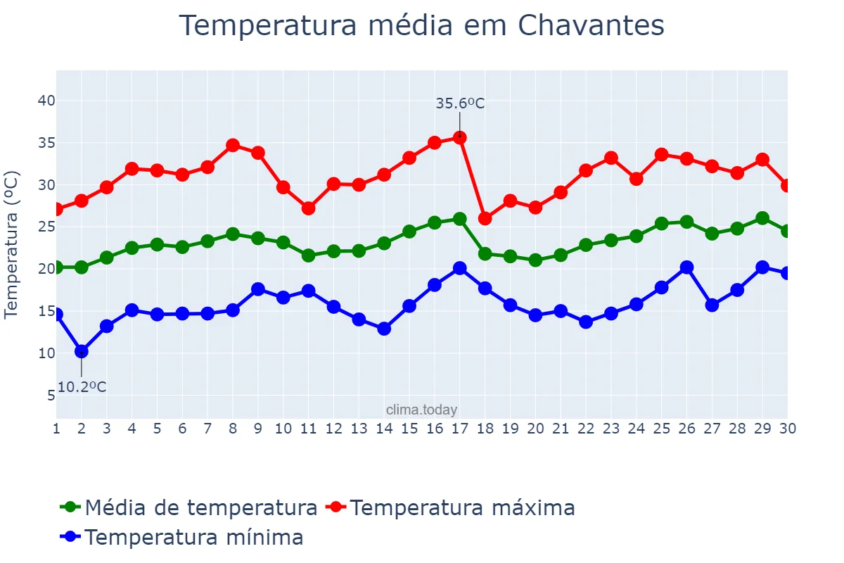 Temperatura em novembro em Chavantes, SP, BR