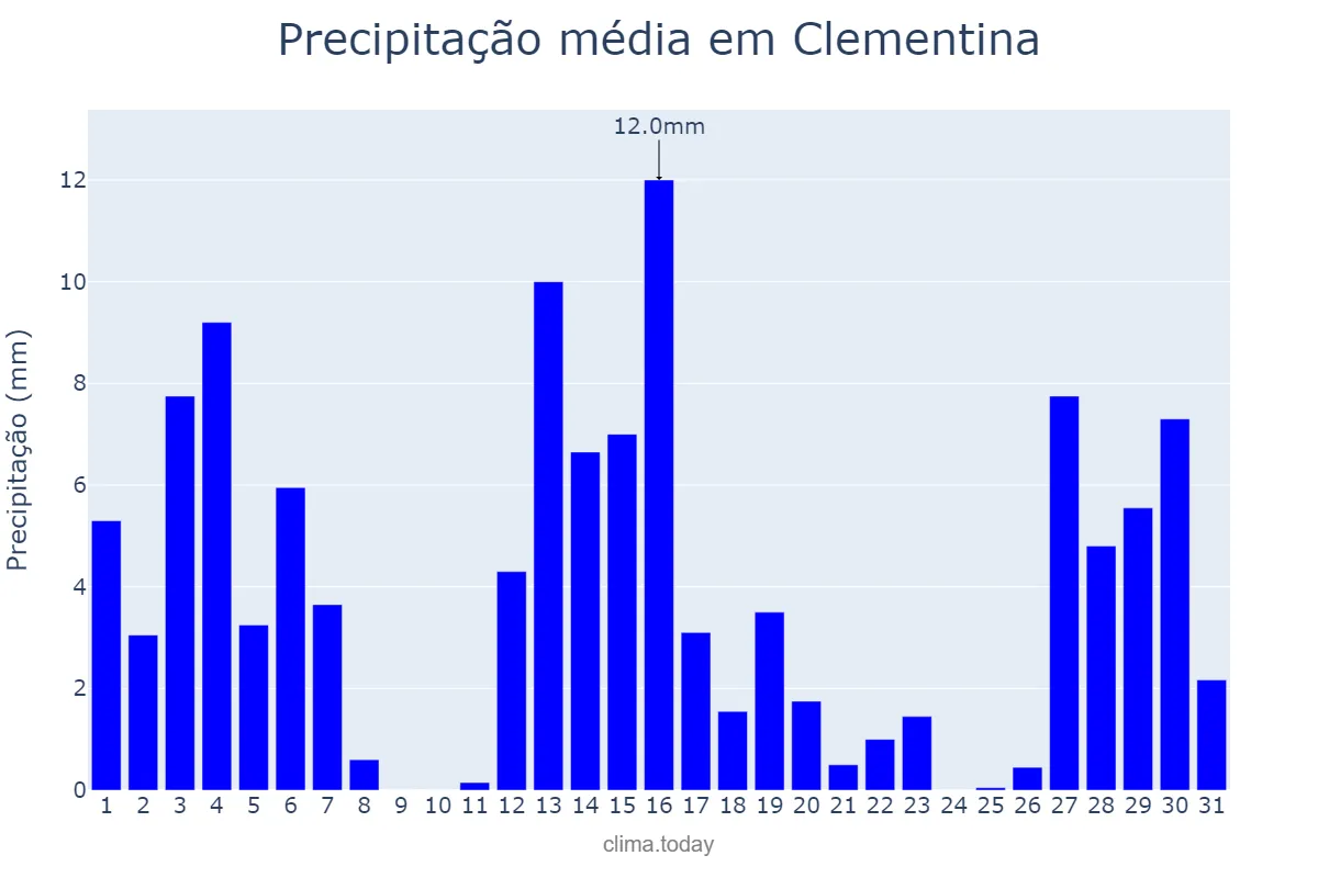 Precipitação em dezembro em Clementina, SP, BR