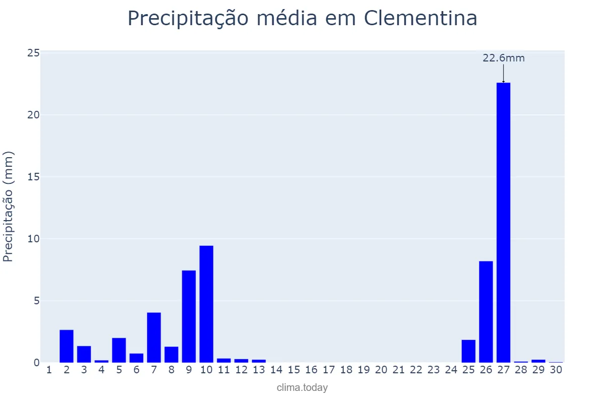 Precipitação em junho em Clementina, SP, BR