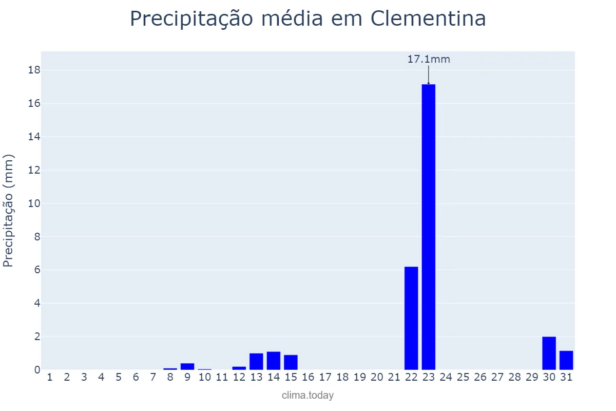 Precipitação em maio em Clementina, SP, BR