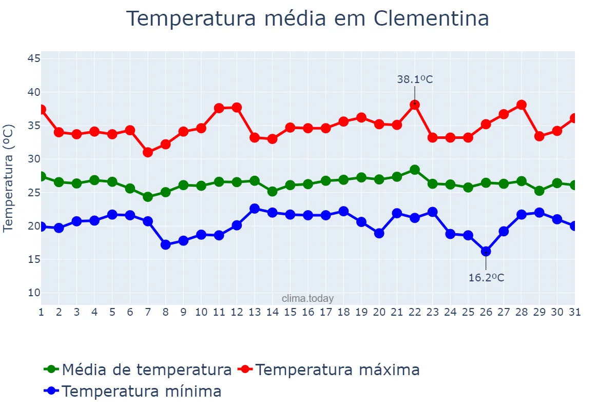 Temperatura em dezembro em Clementina, SP, BR