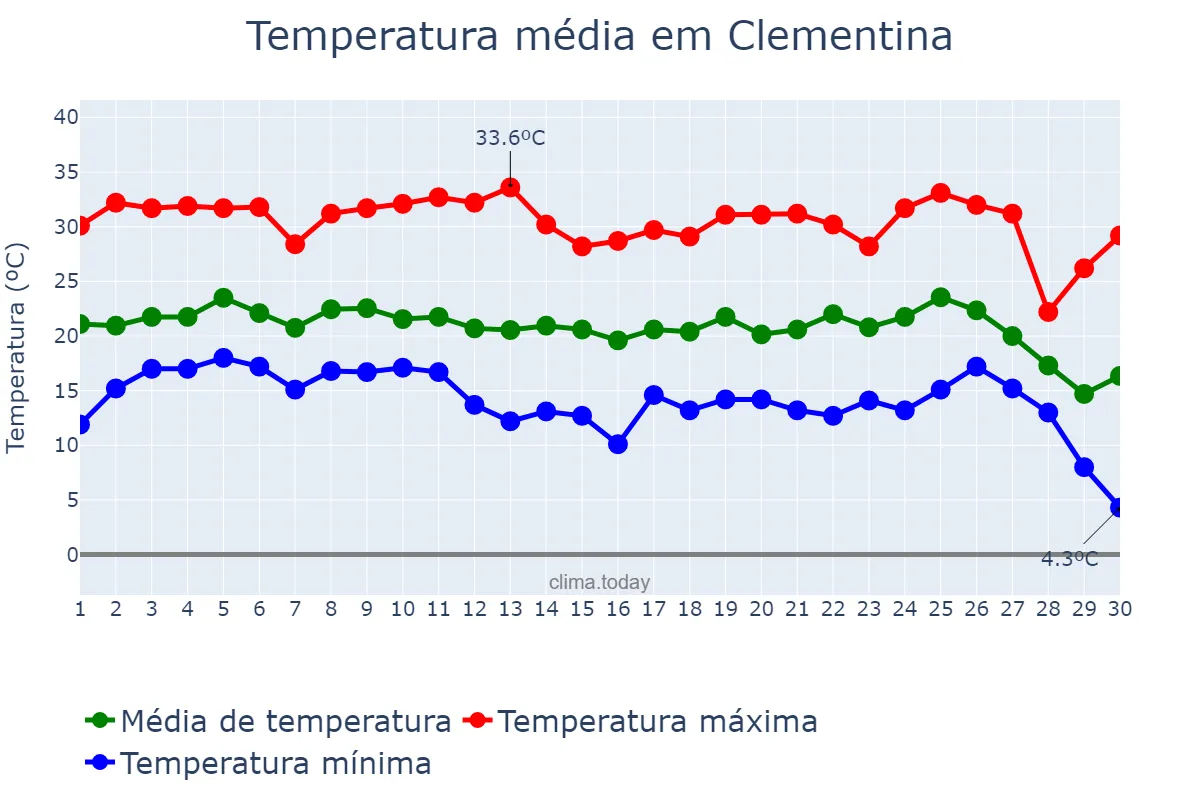 Temperatura em junho em Clementina, SP, BR