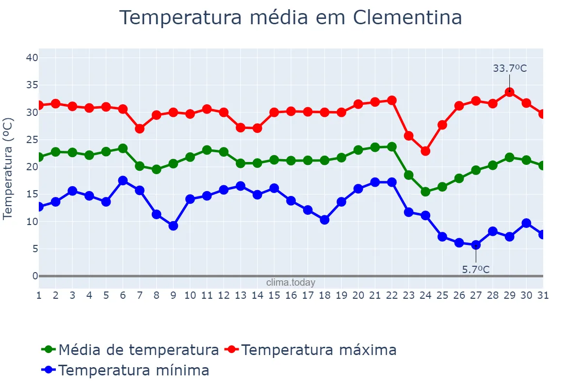 Temperatura em maio em Clementina, SP, BR