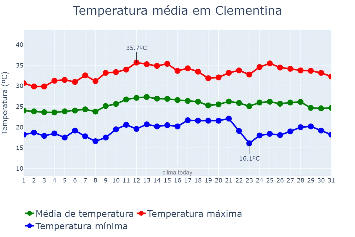 Temperatura em marco em Clementina, SP, BR
