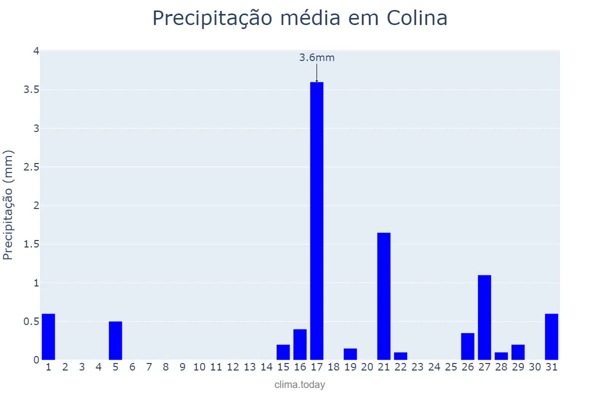 Precipitação em agosto em Colina, SP, BR