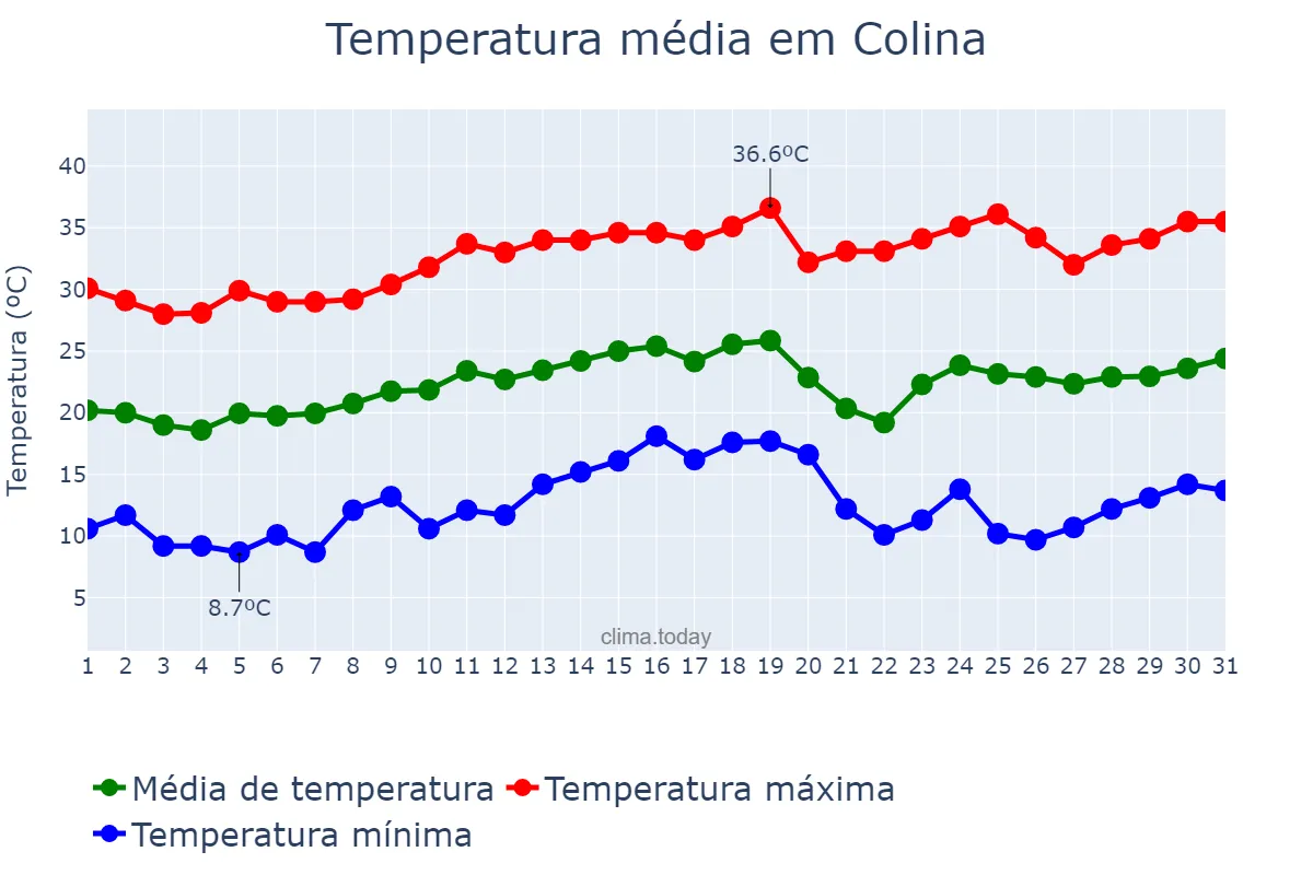 Temperatura em agosto em Colina, SP, BR