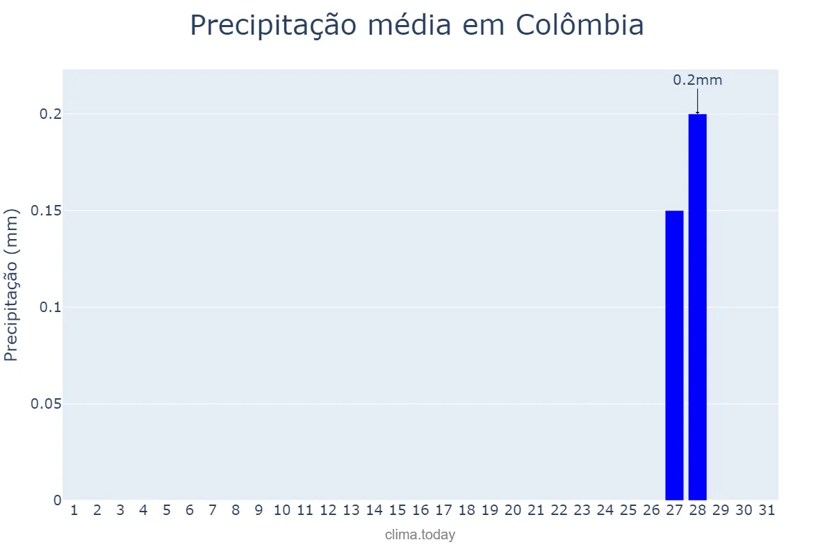 Precipitação em julho em Colômbia, SP, BR