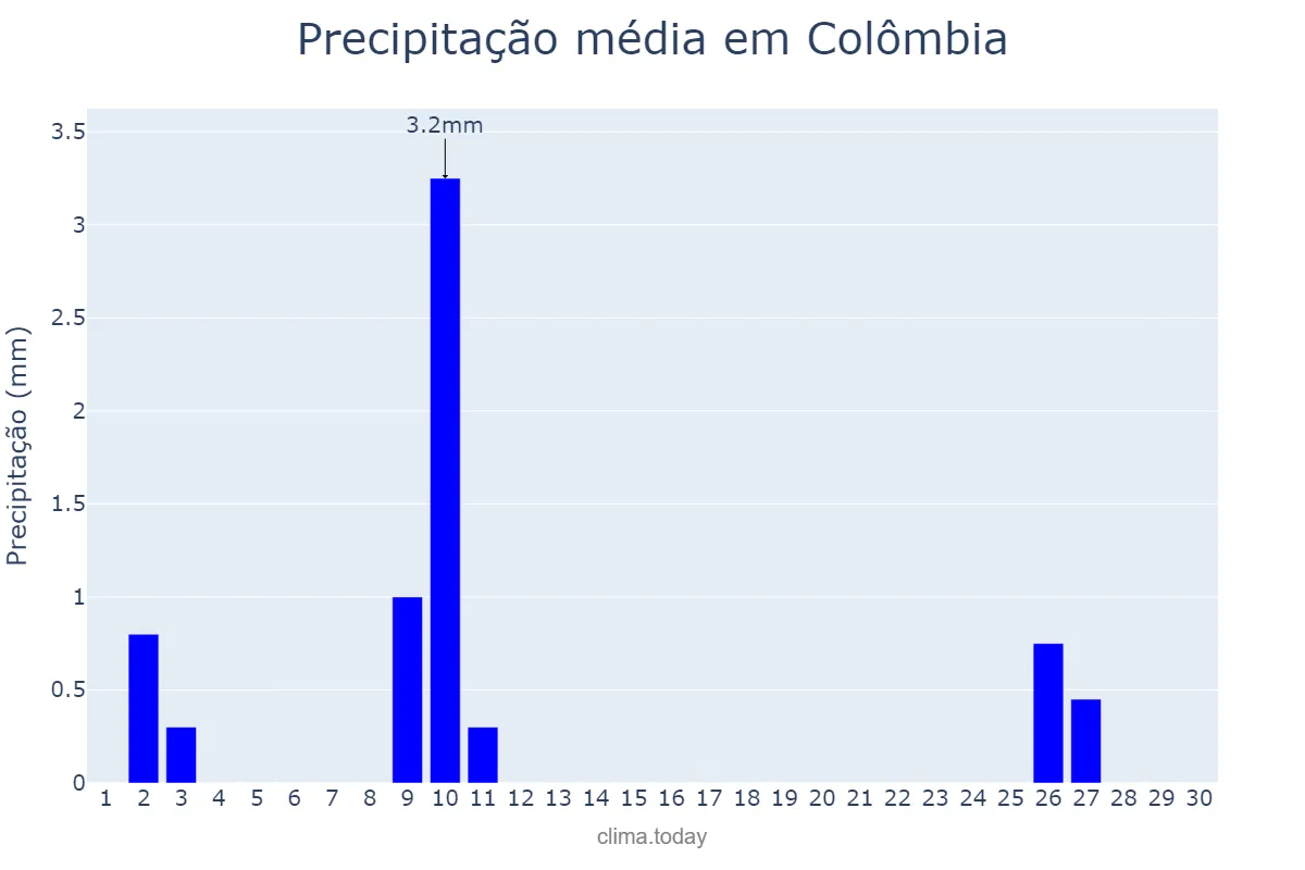 Precipitação em junho em Colômbia, SP, BR