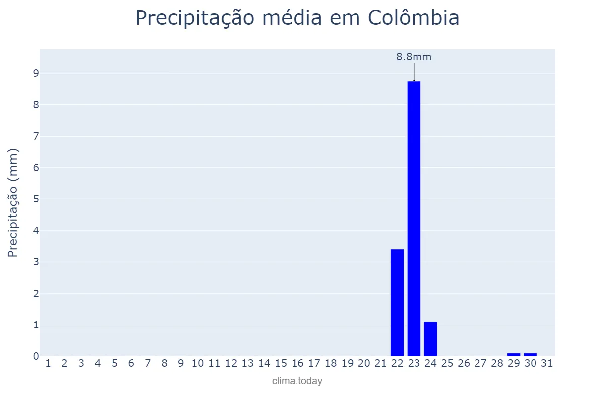 Precipitação em maio em Colômbia, SP, BR