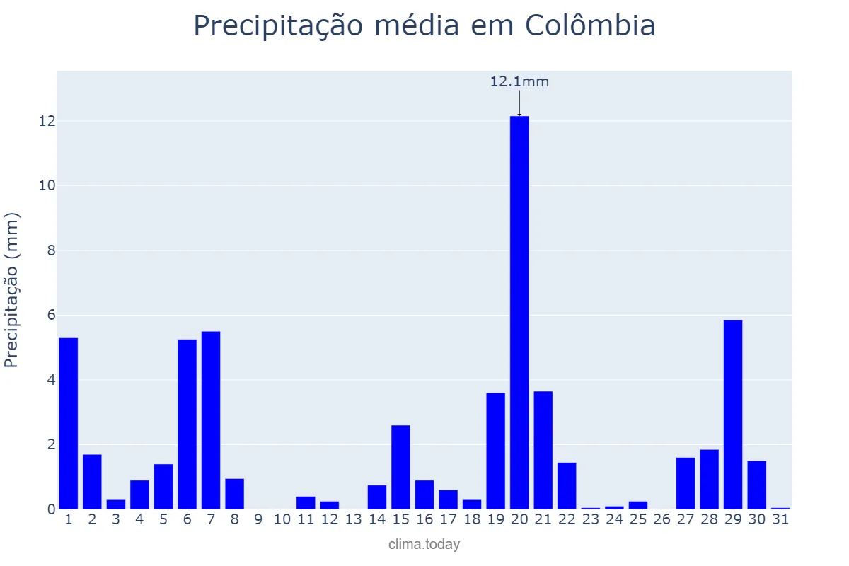 Precipitação em marco em Colômbia, SP, BR