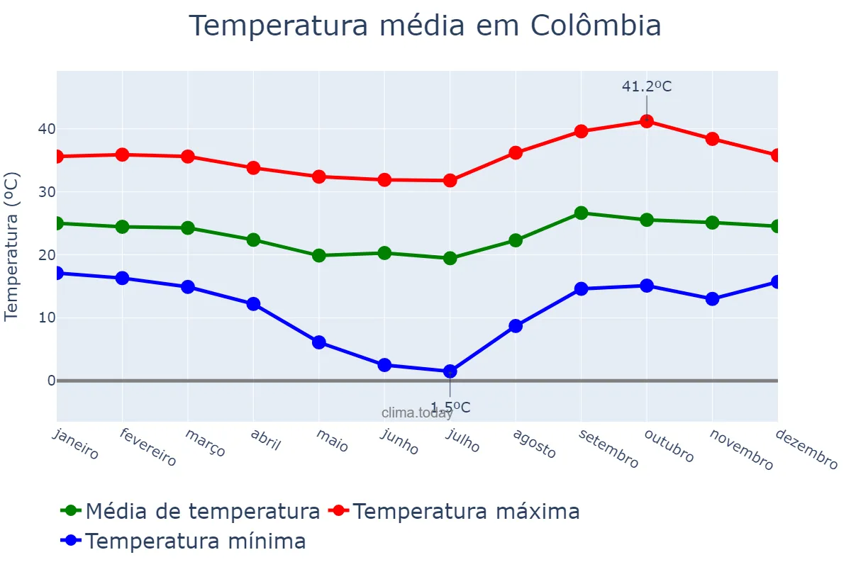 Temperatura anual em Colômbia, SP, BR