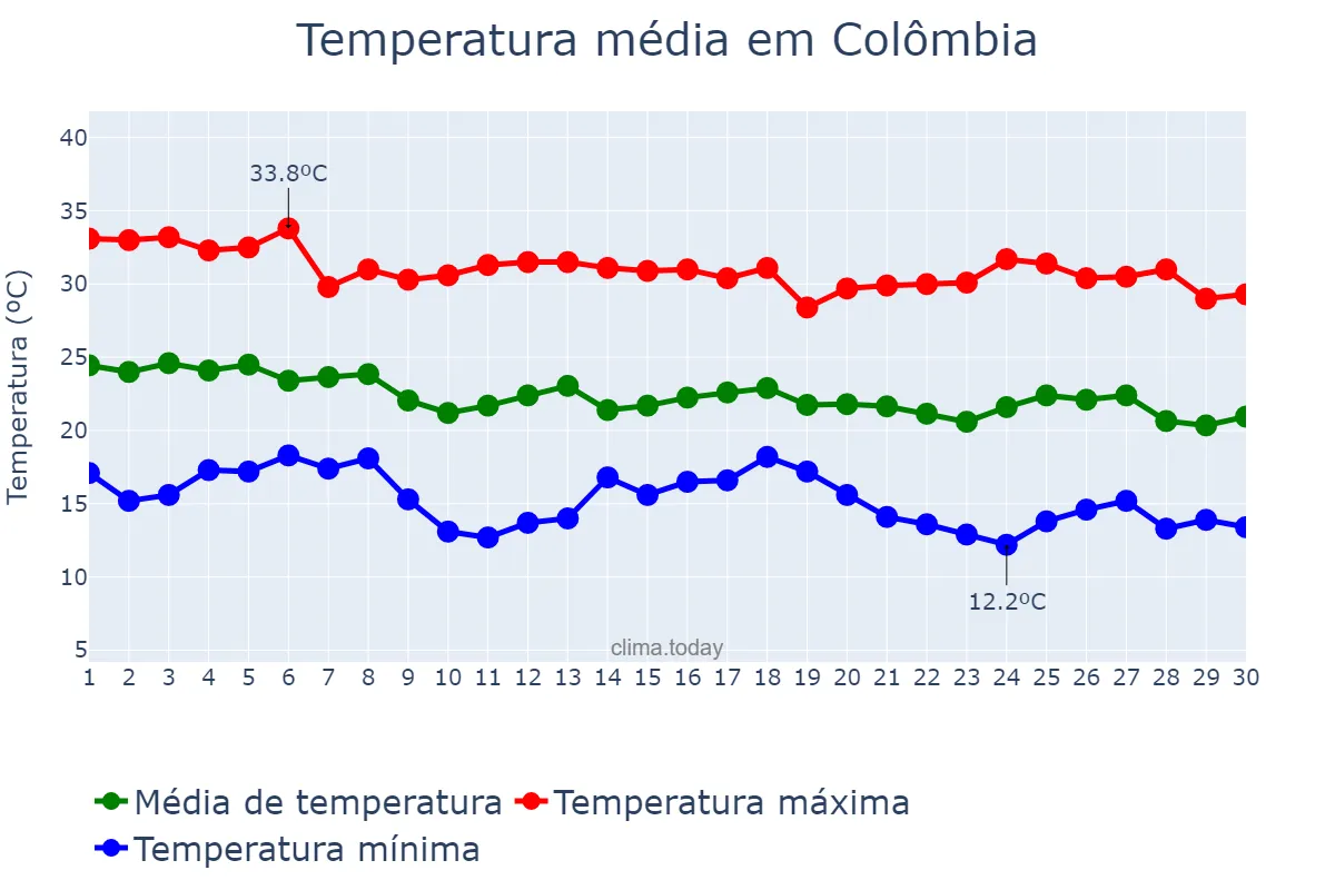 Temperatura em abril em Colômbia, SP, BR