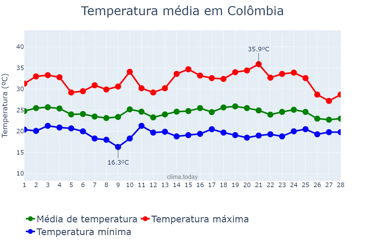 Temperatura em fevereiro em Colômbia, SP, BR