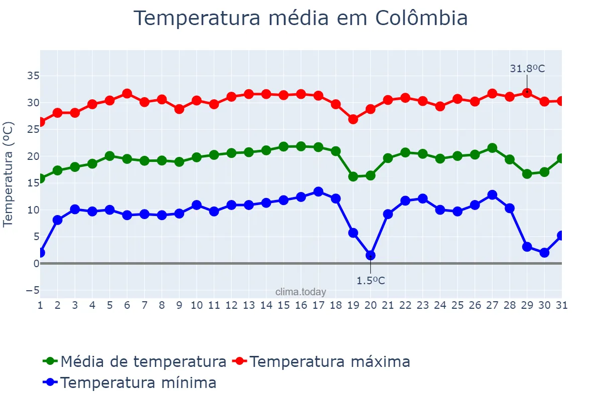 Temperatura em julho em Colômbia, SP, BR