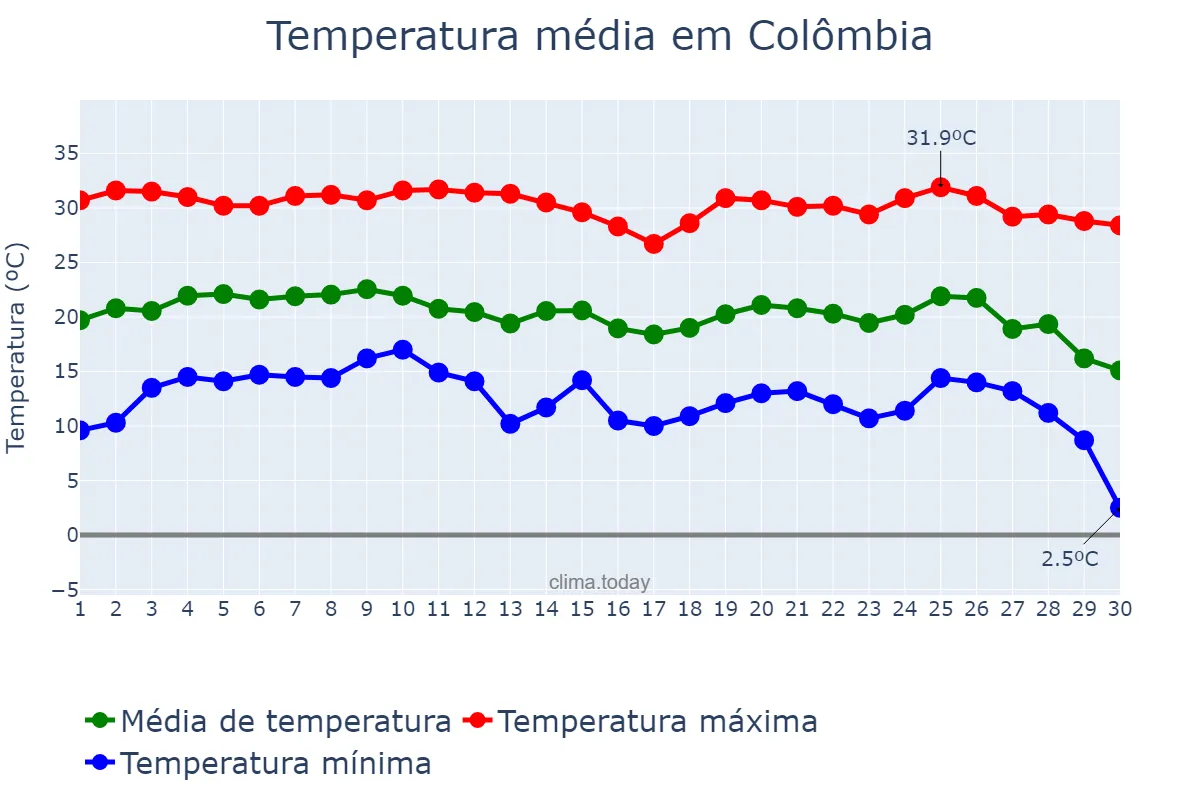 Temperatura em junho em Colômbia, SP, BR