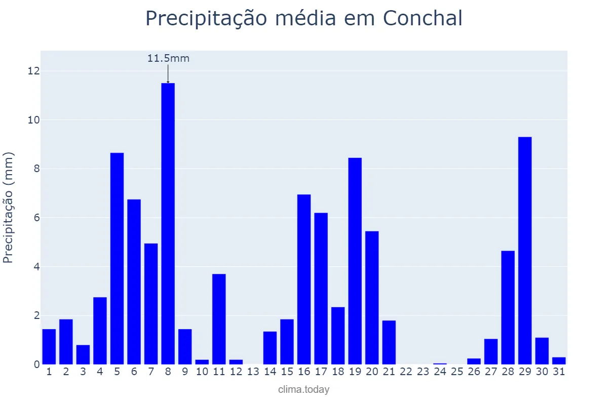 Precipitação em marco em Conchal, SP, BR