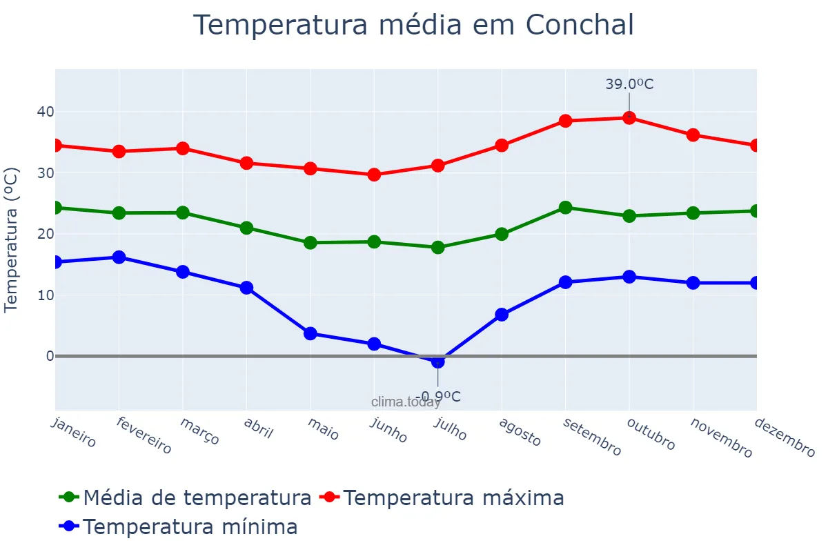 Temperatura anual em Conchal, SP, BR