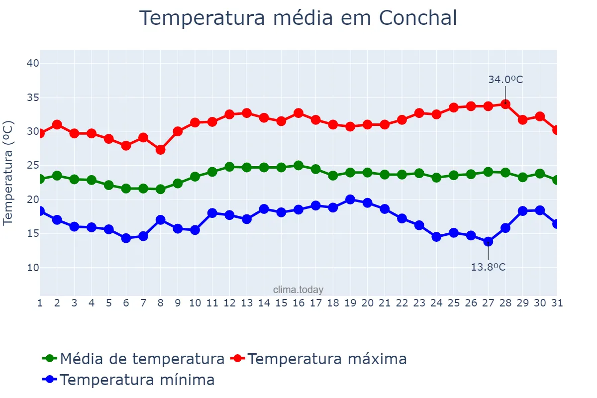 Temperatura em marco em Conchal, SP, BR