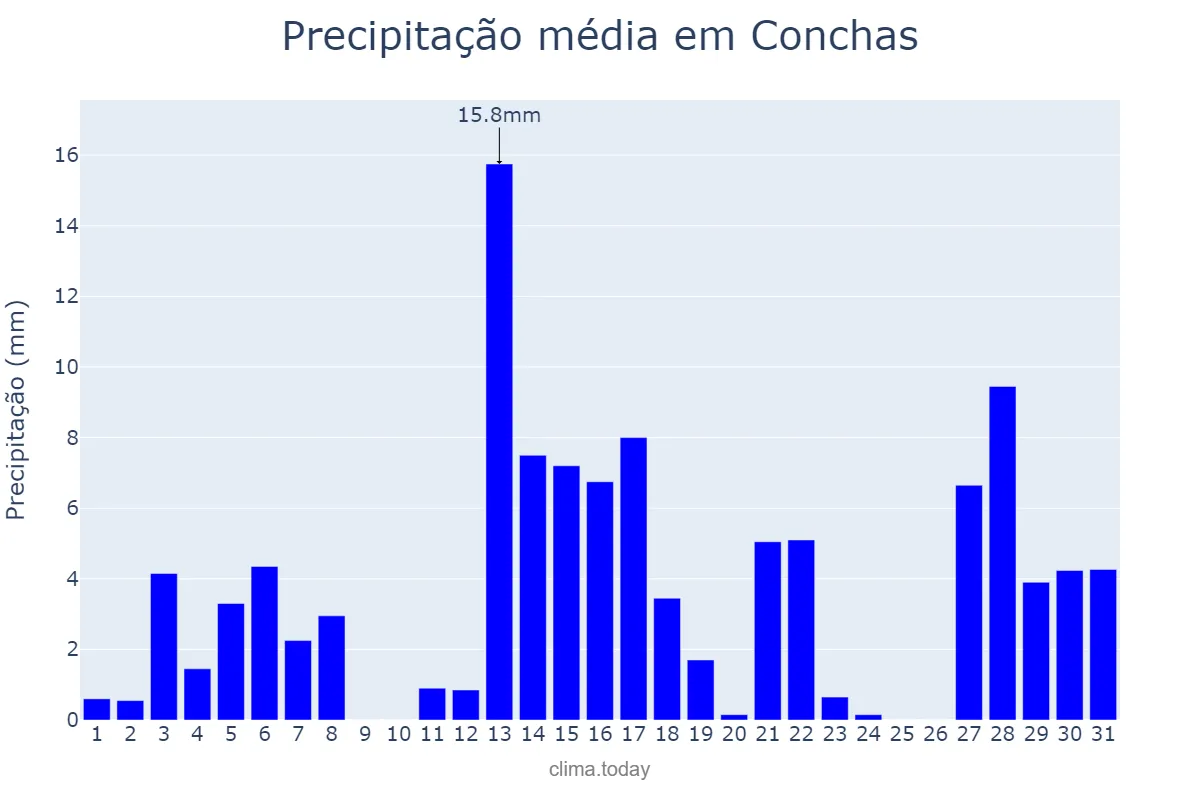 Precipitação em dezembro em Conchas, SP, BR